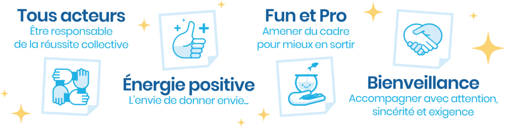 Tous acteurs : Être responsable de la réussite collective | Energie positive : L’envie de donner envie | Fun et Pro : Amener du cadre pour mieux en sortir | Bienveillance : Accompagner avec attention, sincérité et exigence